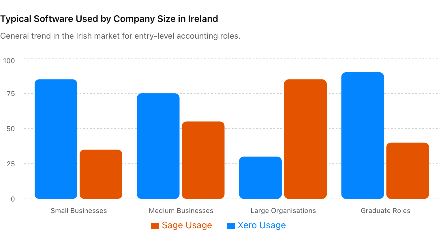 Xero vs Sage in Ireland: Which Accounting Software Should You Learn?